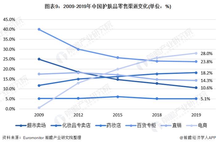 图表9:2009-2019年中国护肤品零售渠道变化(单位:%)